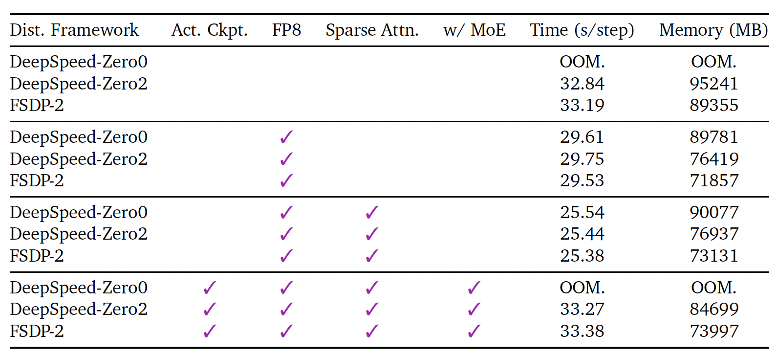 Benchmarking Pre-training